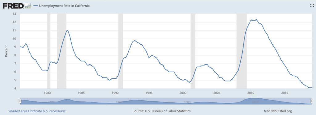 Recessions, Home Prices, Unemployment and Inflation