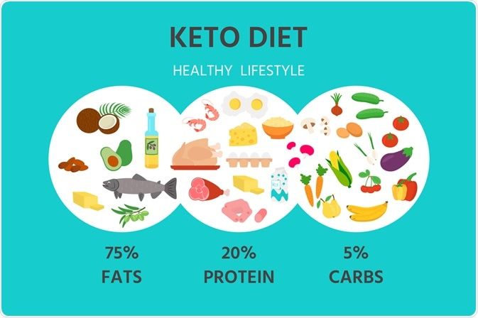 The Ketogenic Diet & Ketosis