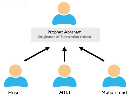 Abraham, Not Muhammad, Was the Founder of Islam