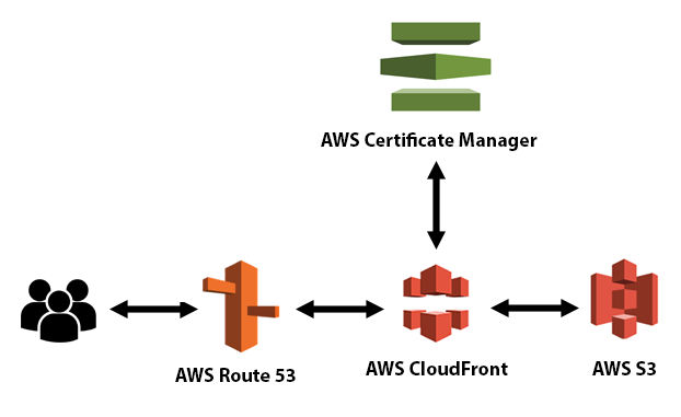 What's the best width and height combination or aspect size for storing and  sending my videos when using  S3 and the  CloudFront?