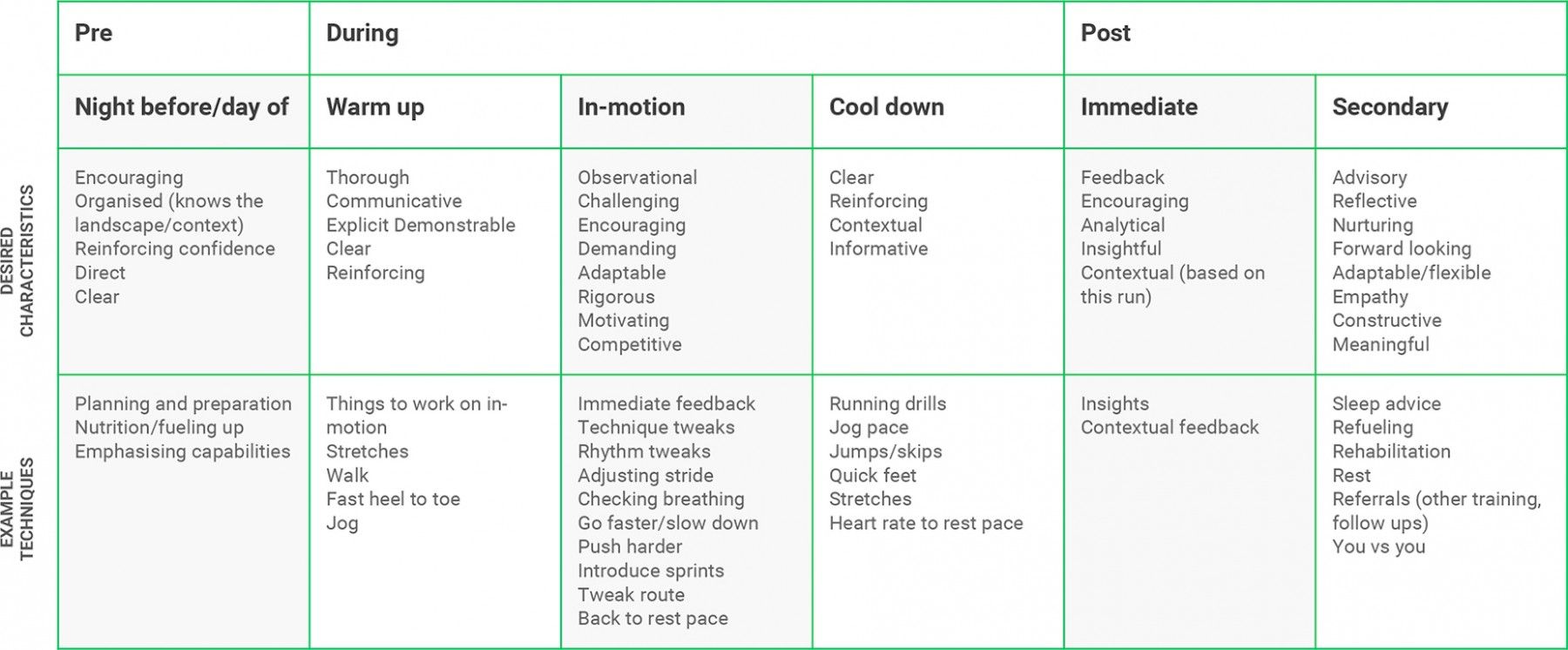 A digital table containing major parts of a typical runner's journey