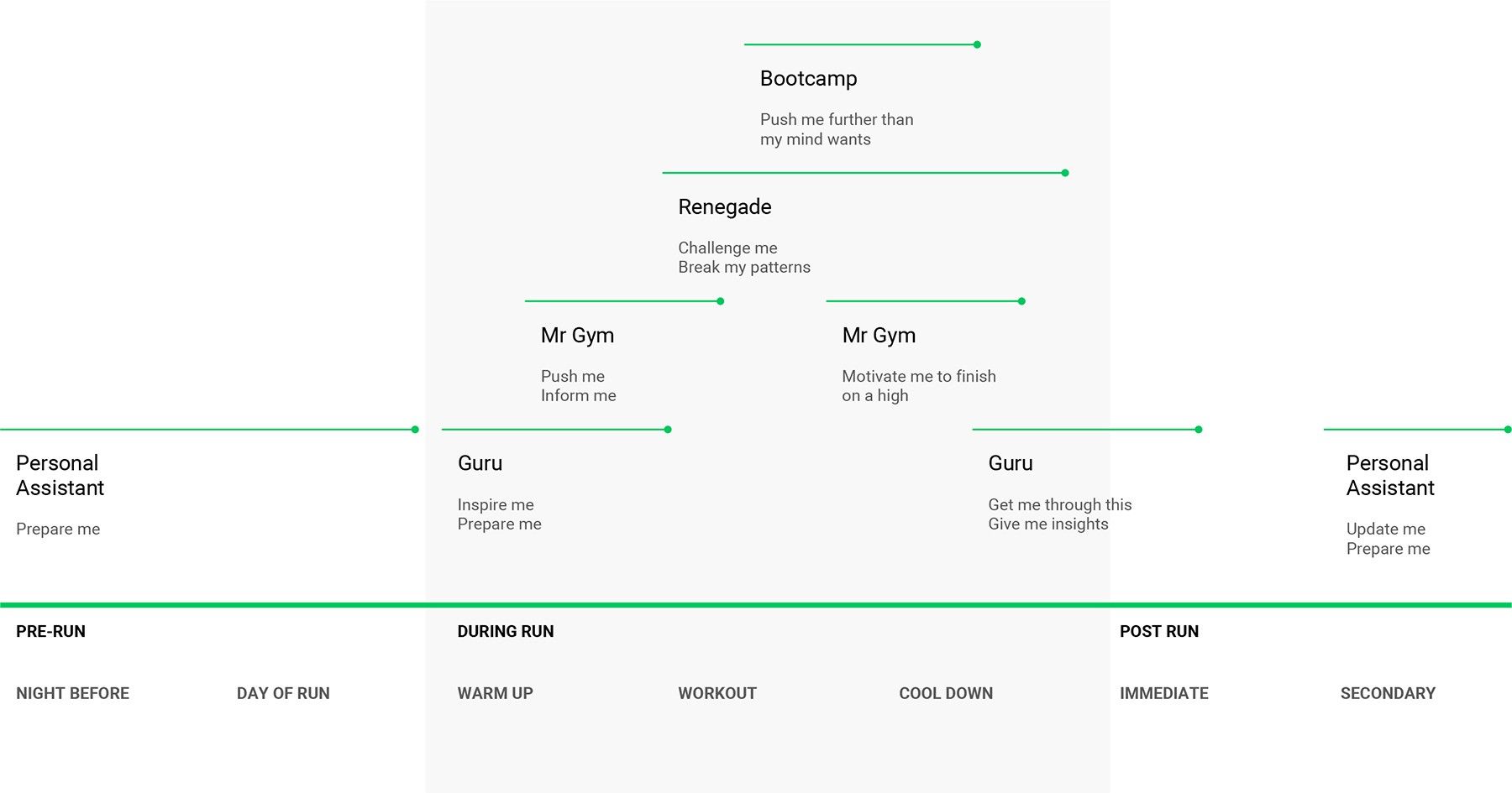 A digital drawing of where coaching personality types might fit into a typical runner's journey