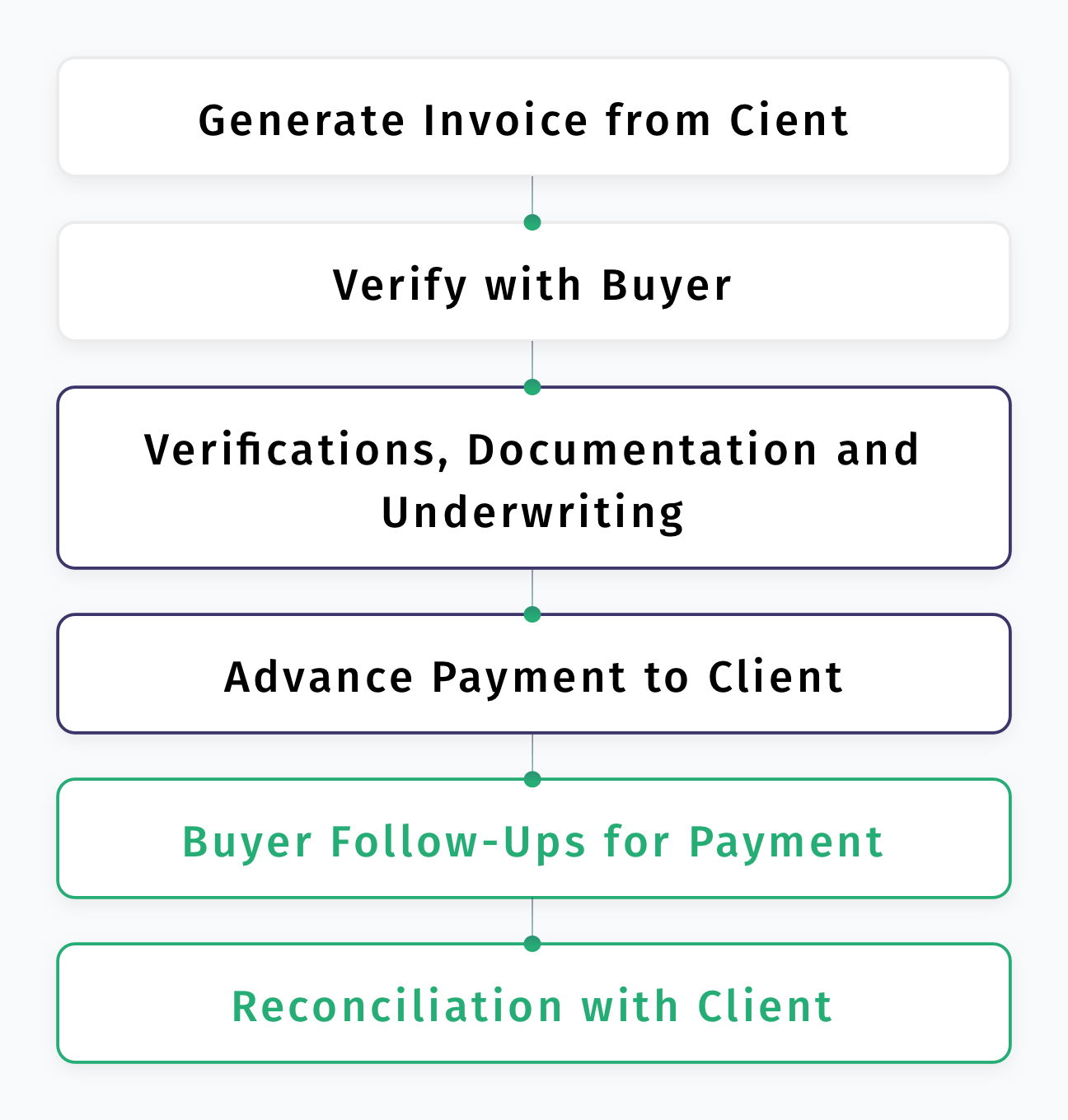 Drip Capital - Financing 1
