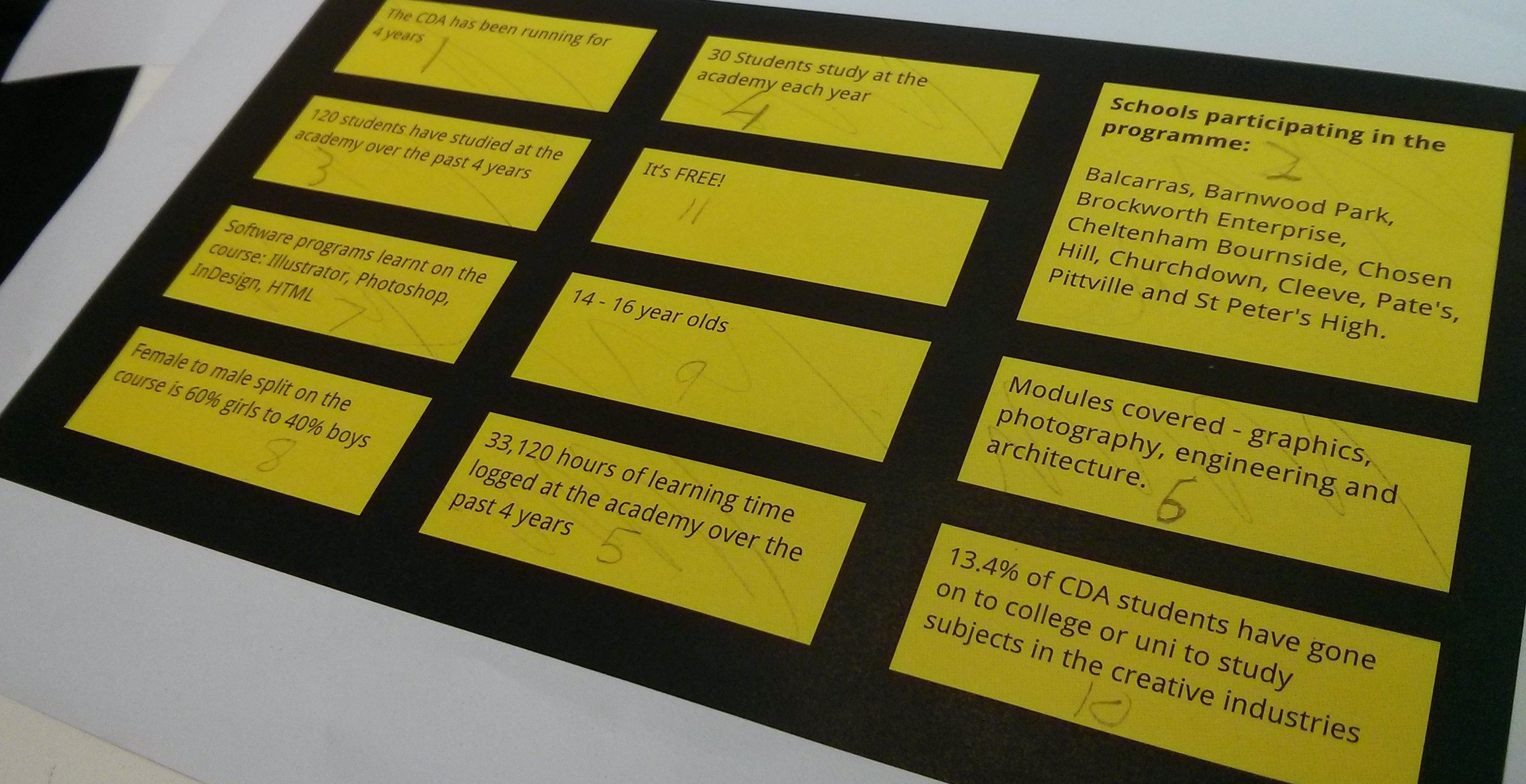 11 Facts of the Cheltenham Design Academy