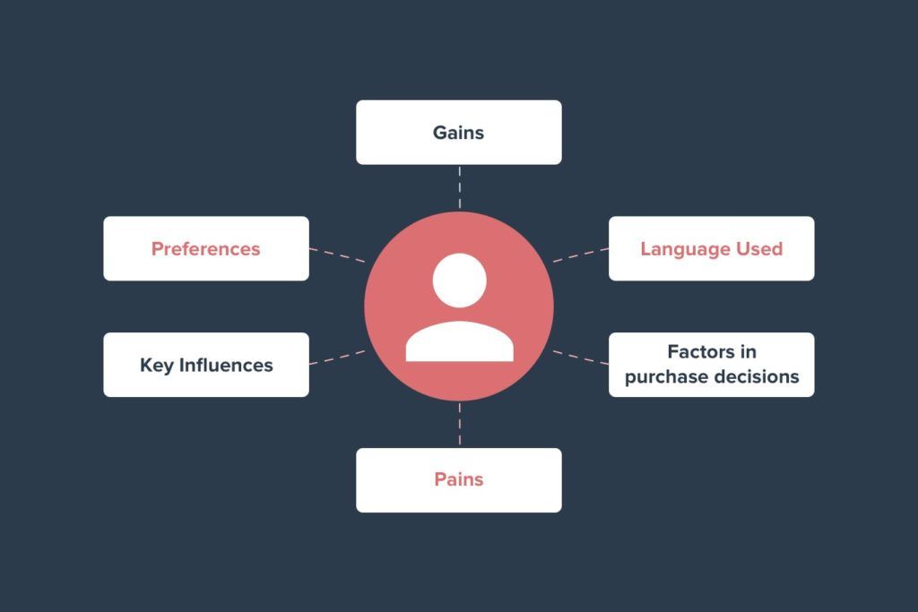 Understanding your customer