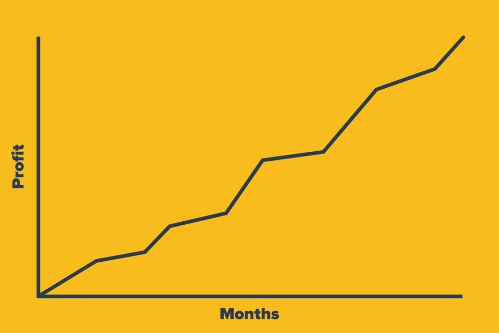 ppc chart growth Driving profit chart