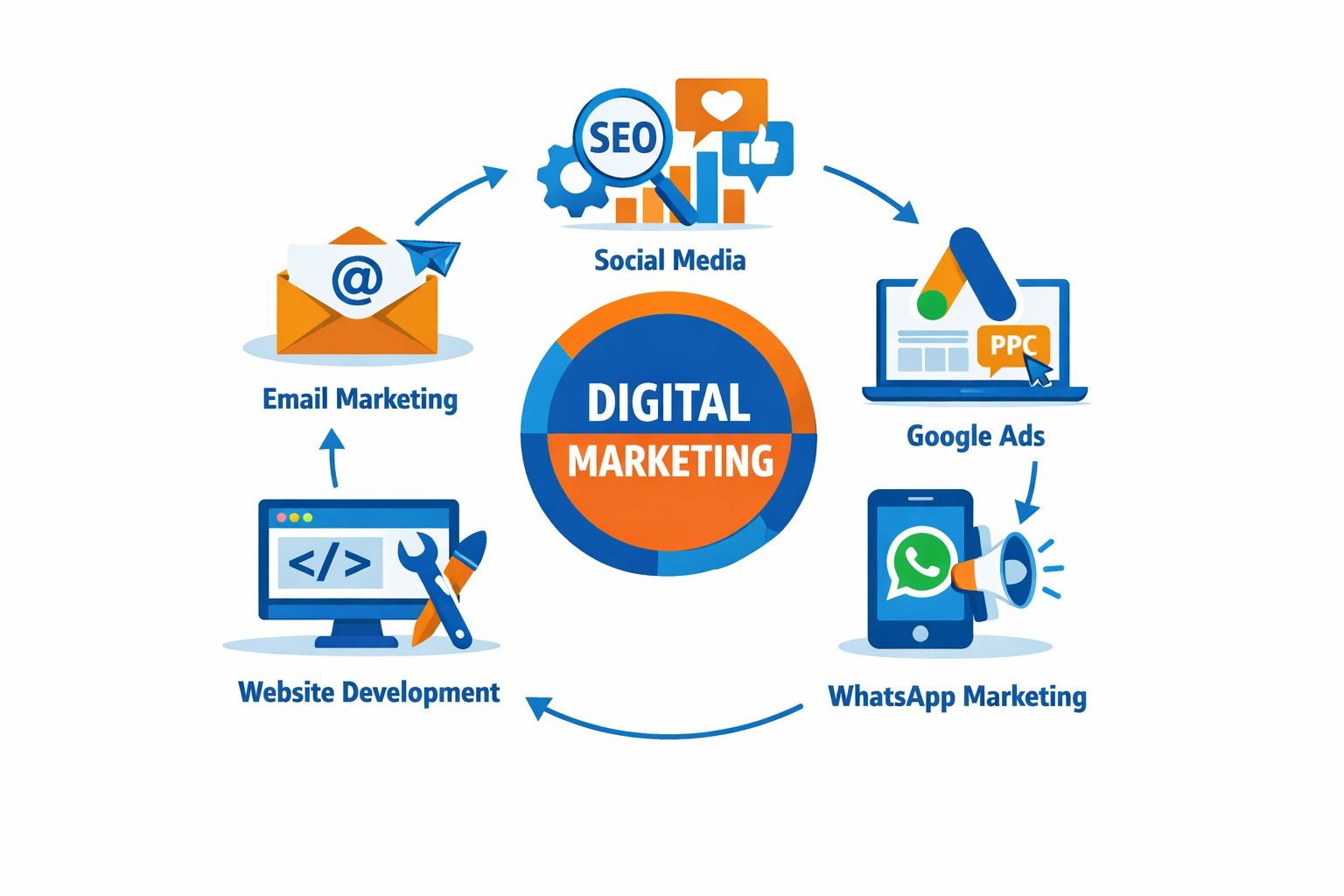 Digital Marketing Agency in Madurai