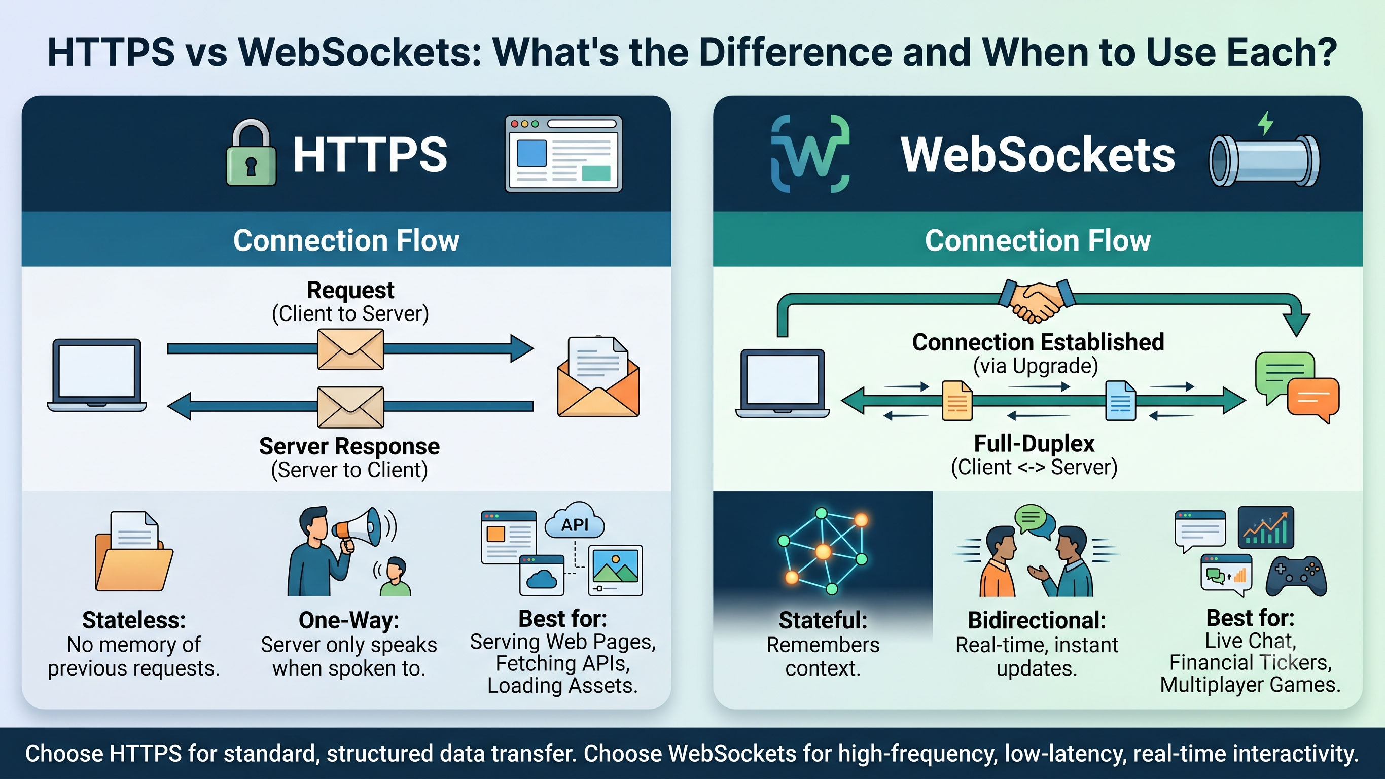 HTTPS vs WebSockets: What's the Difference and When to Use Each