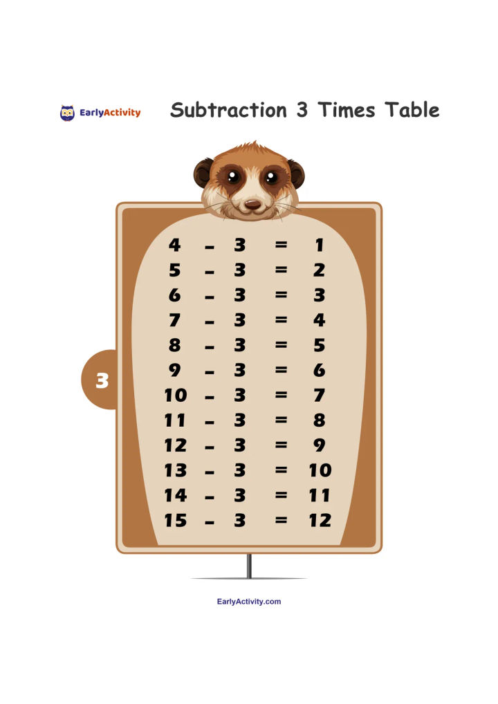 Worksheet showing a smiling monkey above a board with subtraction equations subtracting 3 from numbers 4 to 15.