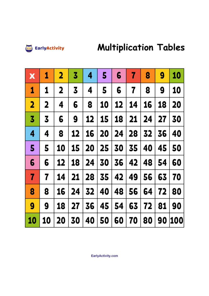 Worksheet showing a colour-coded multiplication table from 1 to 10, with products in a grid.