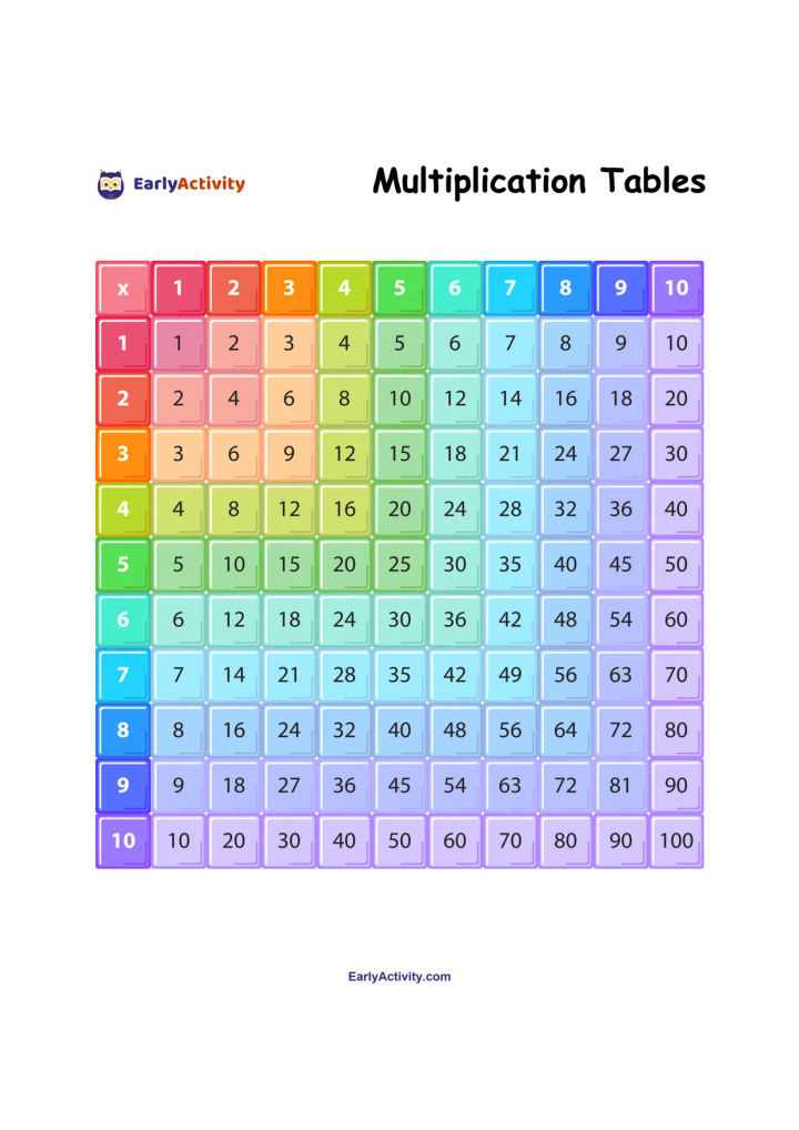 Worksheet page showing a colourful 1–10 multiplication table in a grid, with products from 1 to 100.
