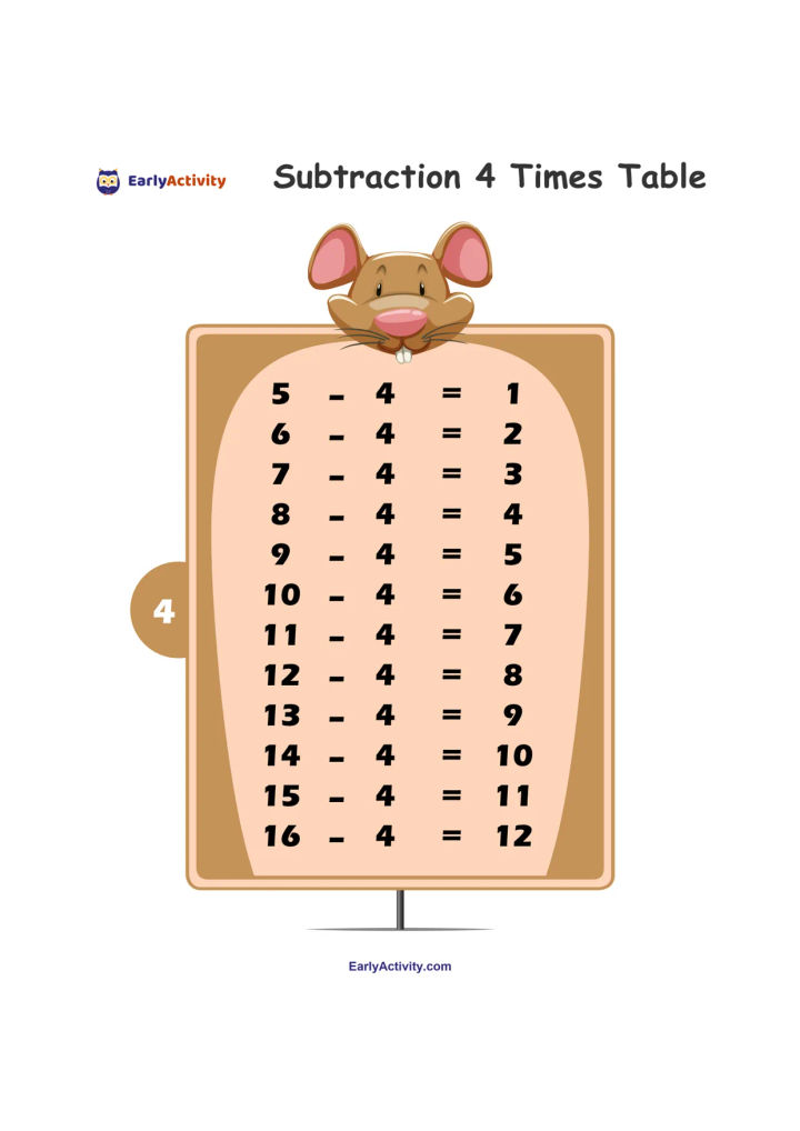 Worksheet showing a mouse above a subtraction table with equations from 5 minus 4 to 16 minus 4.