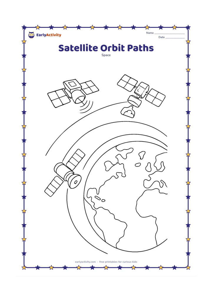 Colouring page: Draw three different artificial satellites at separate distances around a large curved Earth, each following a clean curved orbit path. Include a weather satellite over clouds, a…