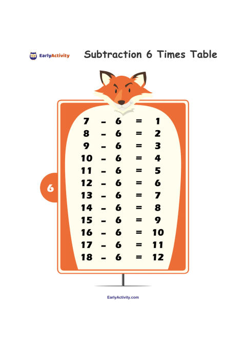 ورقة عمل للطرح تعرض ثعلبًا فوق جدول مكتمل يحتوي على معادلات من 7 − 6 = 1 إلى 18 − 6 = 12.
