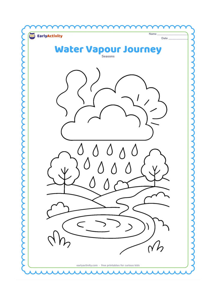Colouring page: Show a landscape with a pond below, rising curving vapour lines, a cloud forming above, and raindrops falling onto trees and fields. Include the sun partly behind the cloud and clear…