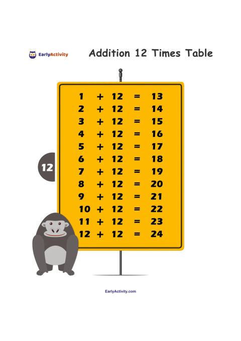 1 + 12 = 13 से 12 + 12 = 24 तक के सवालों वाले पीले संकेत-पट और उसके पास बंदर की तस्वीर वाली जोड़ वर्कशीट।