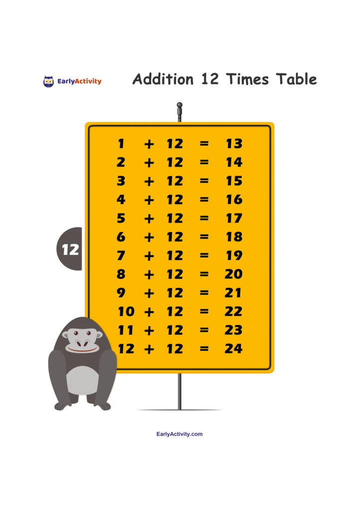 Addition worksheet showing a yellow sign with sums from 1 + 12 = 13 to 12 + 12 = 24, with a monkey beside it.