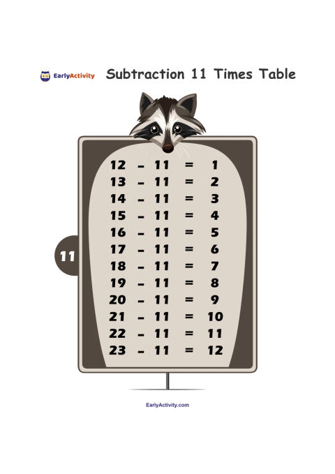 ورقة عمل تعرض جدول طرح يحتوي على معادلات من 12 − 11 = 1 إلى 23 − 11 = 12، مع رسم راكون.