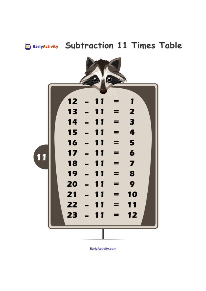 ورقة عمل تعرض جدول طرح يحتوي على معادلات من 12 − 11 = 1 إلى 23 − 11 = 12، مع رسم راكون.