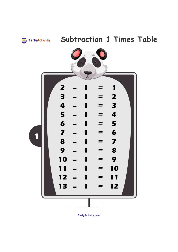 Worksheet showing a panda behind a board with subtraction equations from 2 − 1 = 1 to 13 − 1 = 12.