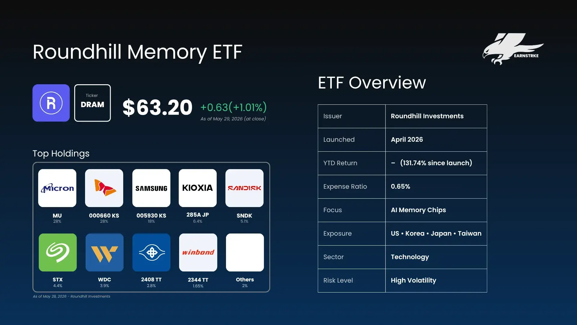 Infographic showing the Roundhill Memory ETF (DRAM) holdings breakdown and stock price performance.