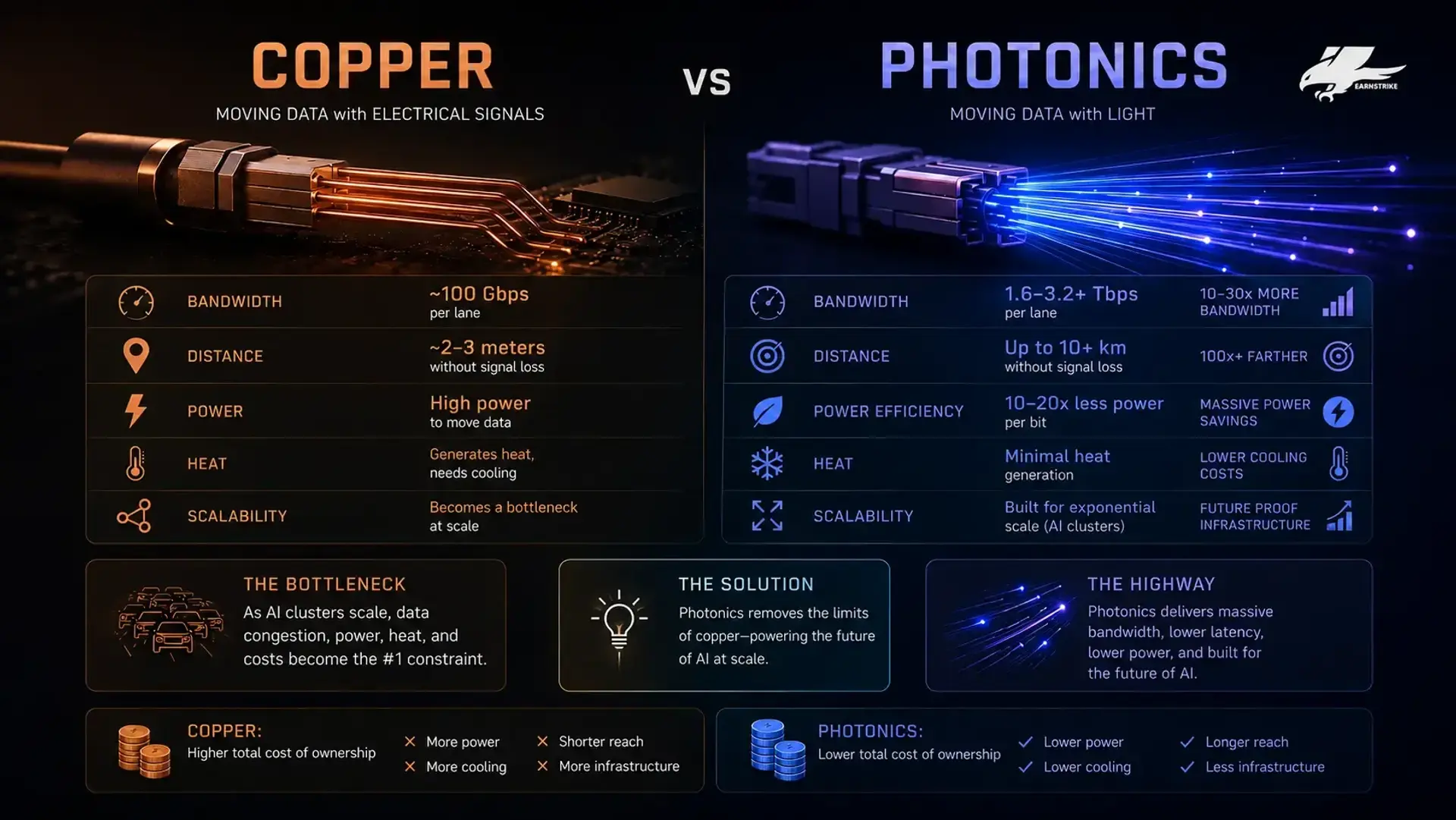 Infographic chart comparing data transmission metrics between copper and photonics.
