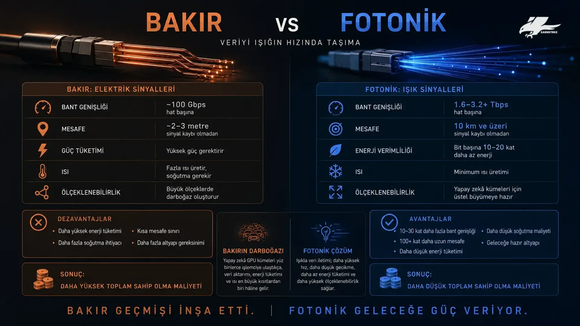 Bakır ve fotonik arasındaki veri iletim değerlerini karşılaştıran infografik tablosu.