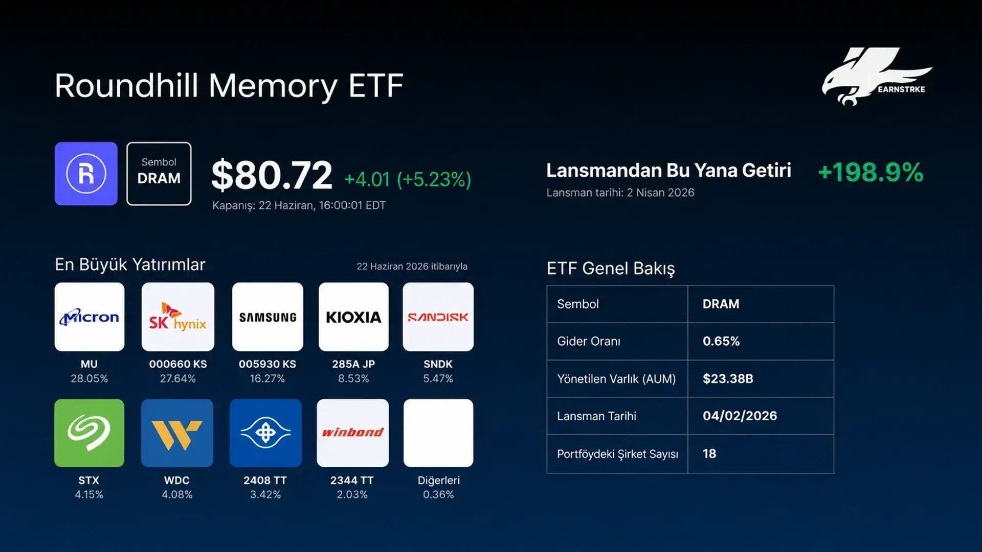 Roundhill Memory ETF borsa takip ekranı, hisse senedi fiyatı ve yatırım verileri.