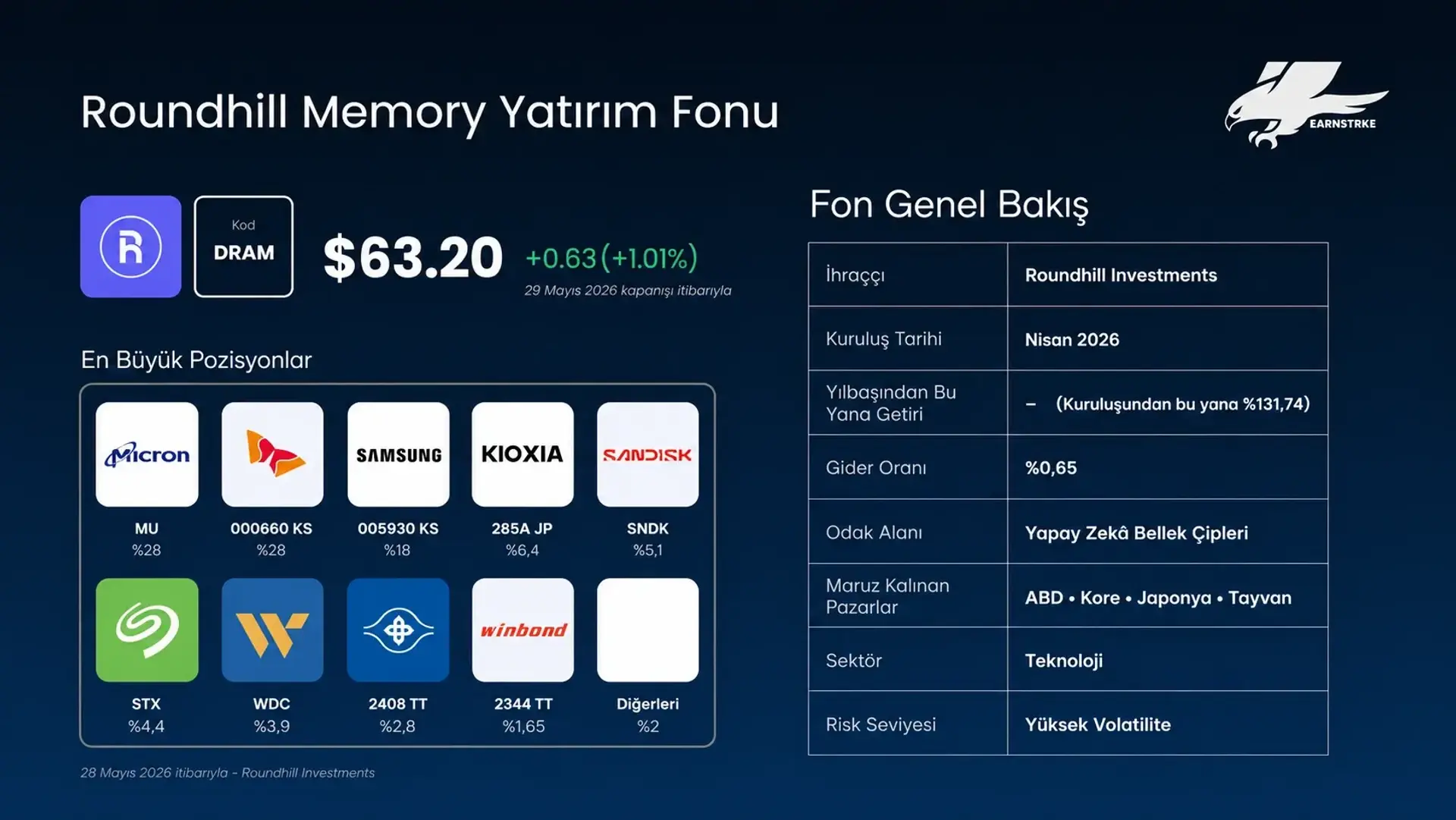 Roundhill Memory ETF (DRAM) varlık dağılımını ve hisse senedi performansını gösteren bilgilendirici grafik.