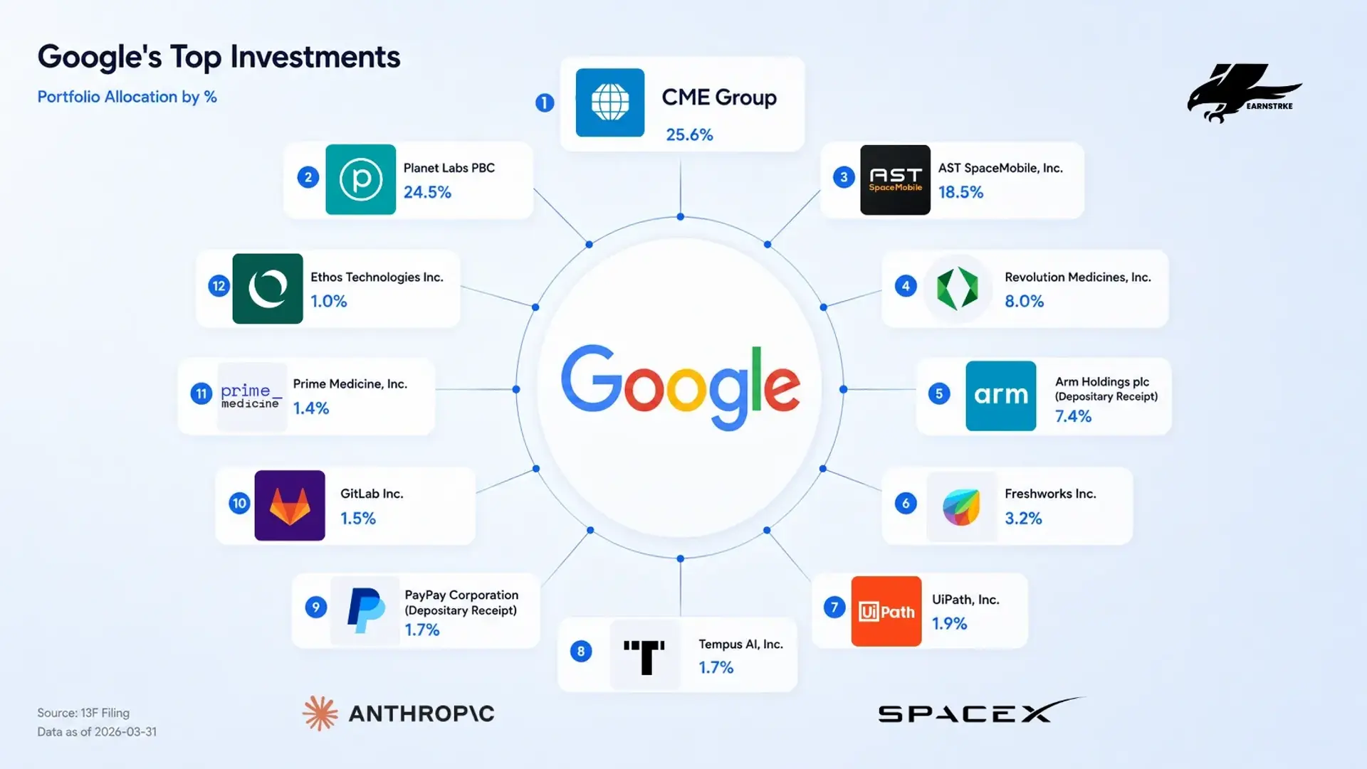 Infographic of Alphabet’s venture investment portfolio including SpaceX and Anthropic.