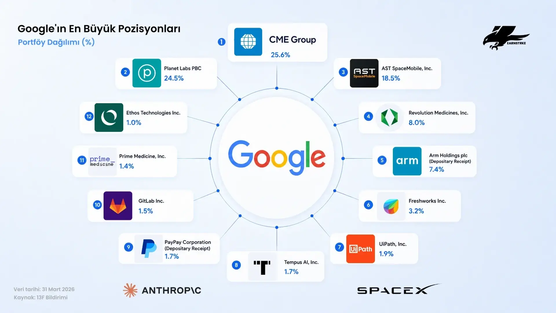 Alphabet’in teknoloji ve altyapı yatırımlarını gösteren portföy infografiği