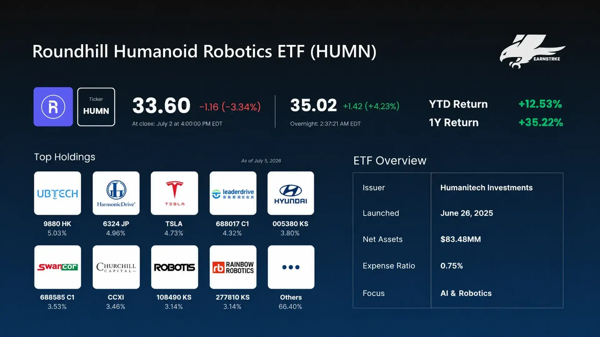 Portfolio breakdown and top stock holdings of the HUMN Humanoid Robotics ETF.