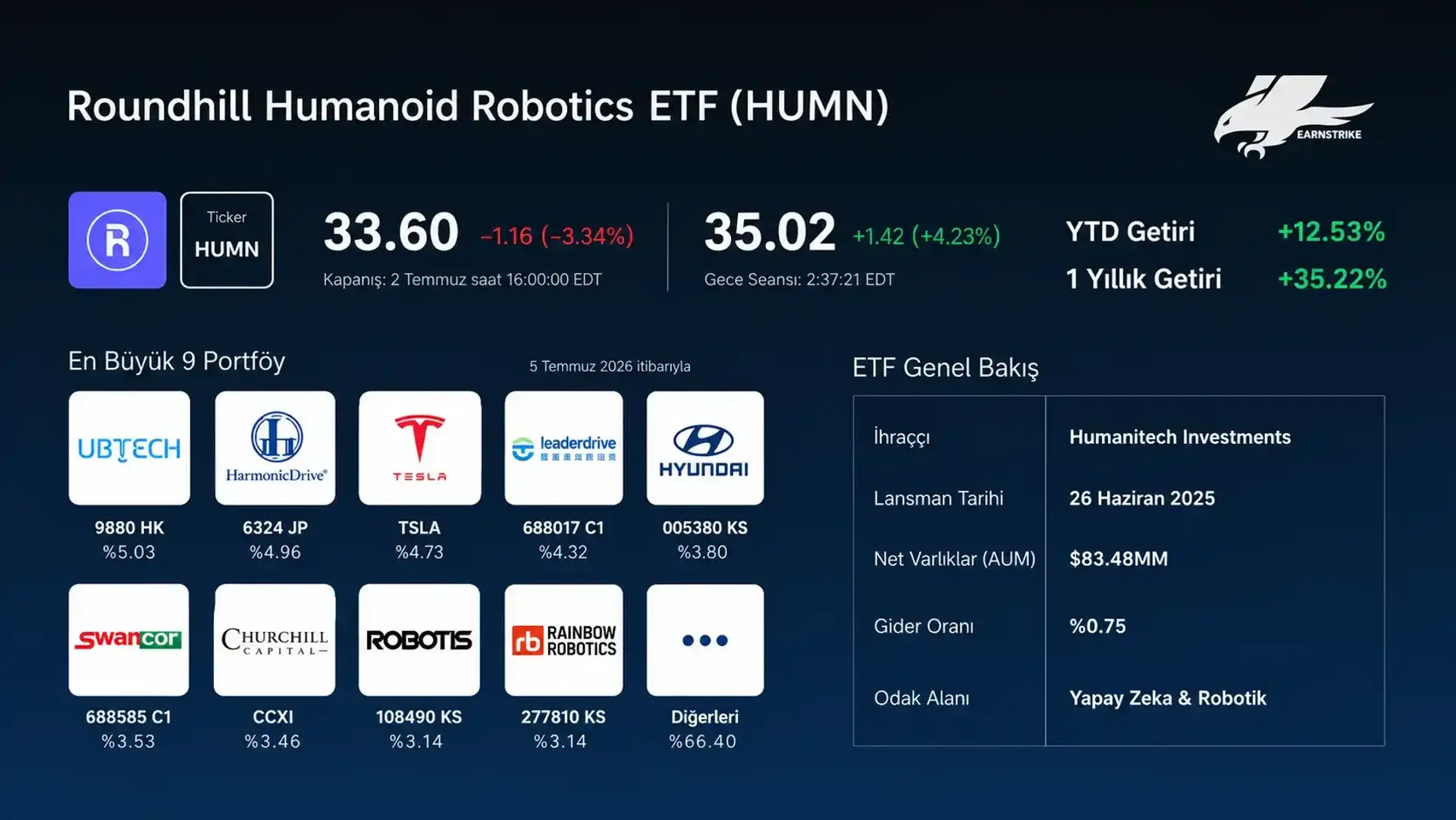 HUMN İnsansı Robotik ETF portföy ve en büyük hisse senedi varlıkları grafiği.