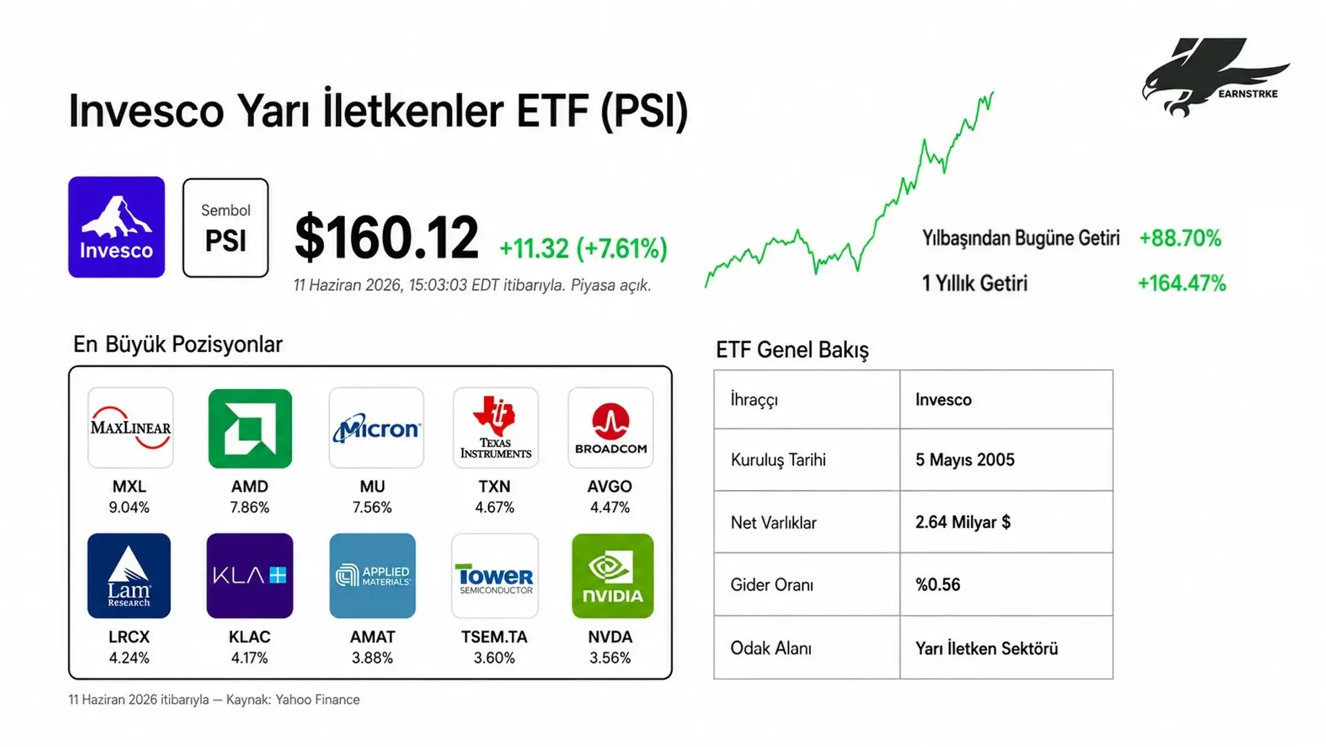 Invesco Semiconductor ETF (PSI) infografik