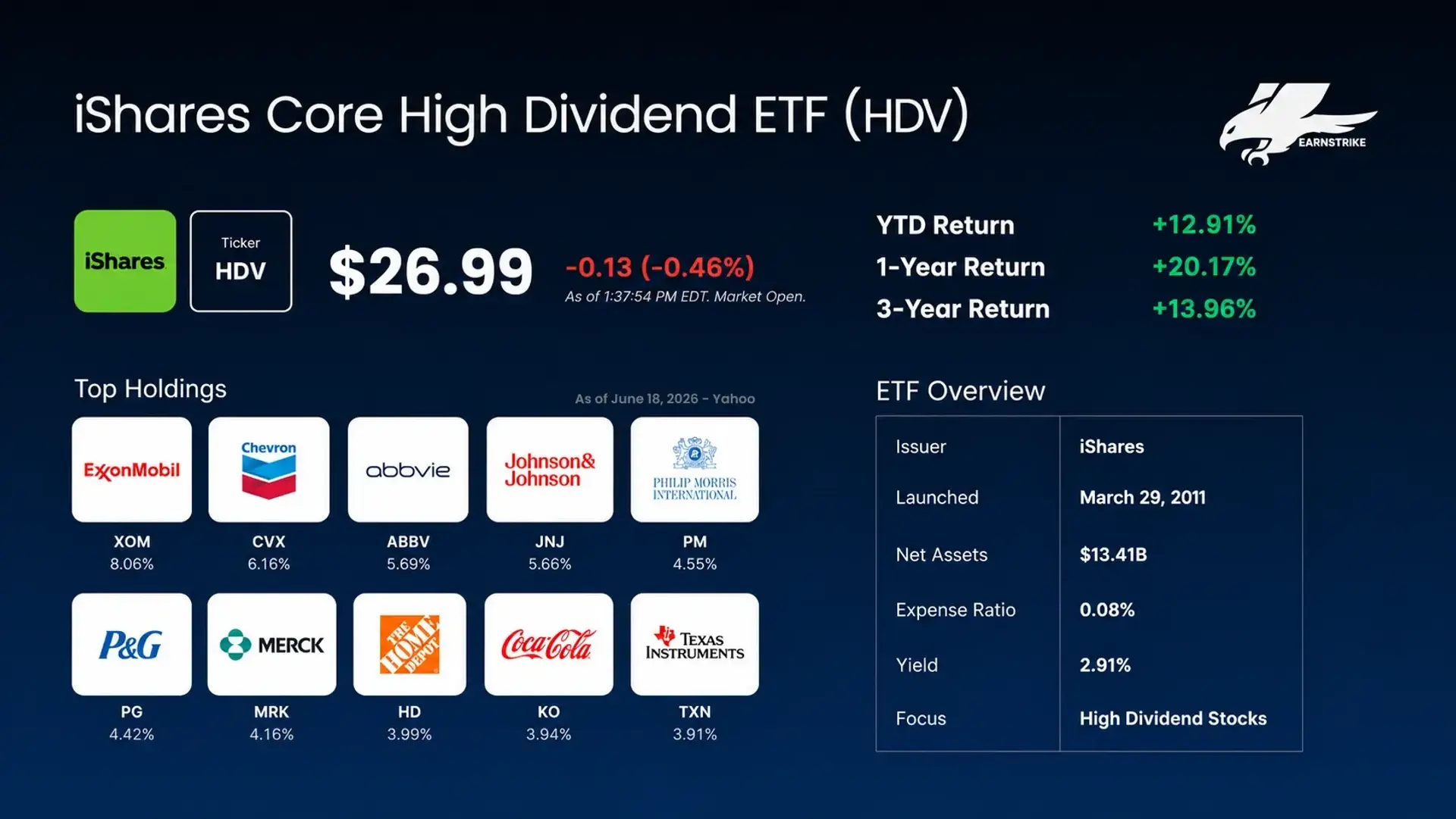 iShares Core High Dividend ETF performance and top holfings breakdown