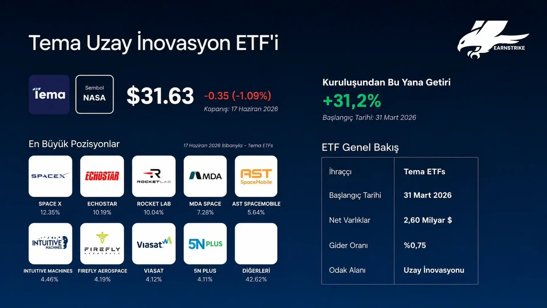 Tema Uzay İnovatörleri ETF'sinin performans ve en büyük yatırımlarını gösteren bir bilgi grafiği.