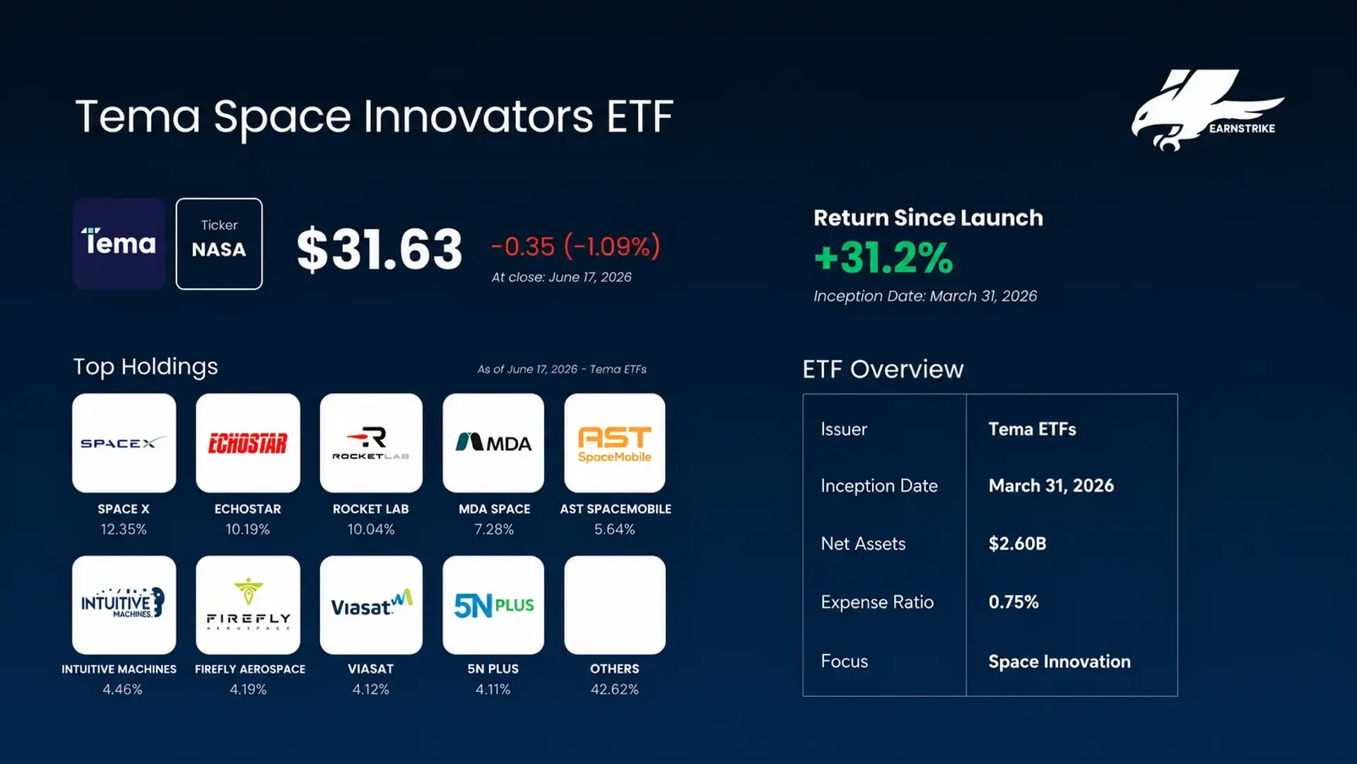 An infographic detailing the Tema Space Innovators ETF performance metrics, top holdings.