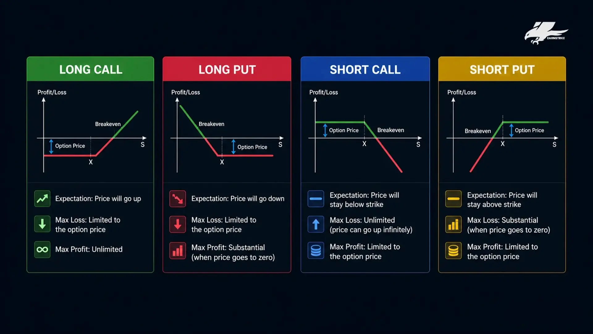 Conceptual chart illustrating the mechanics of call and put options.