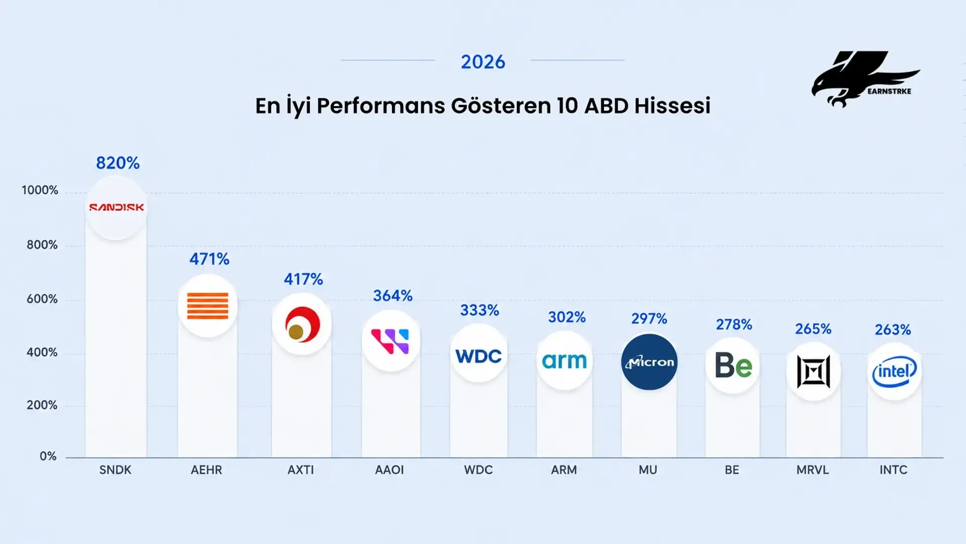 2026 yılının ilk yarısında en iyi performans gösteren 10 ABD hissesinin grafik tablosu.