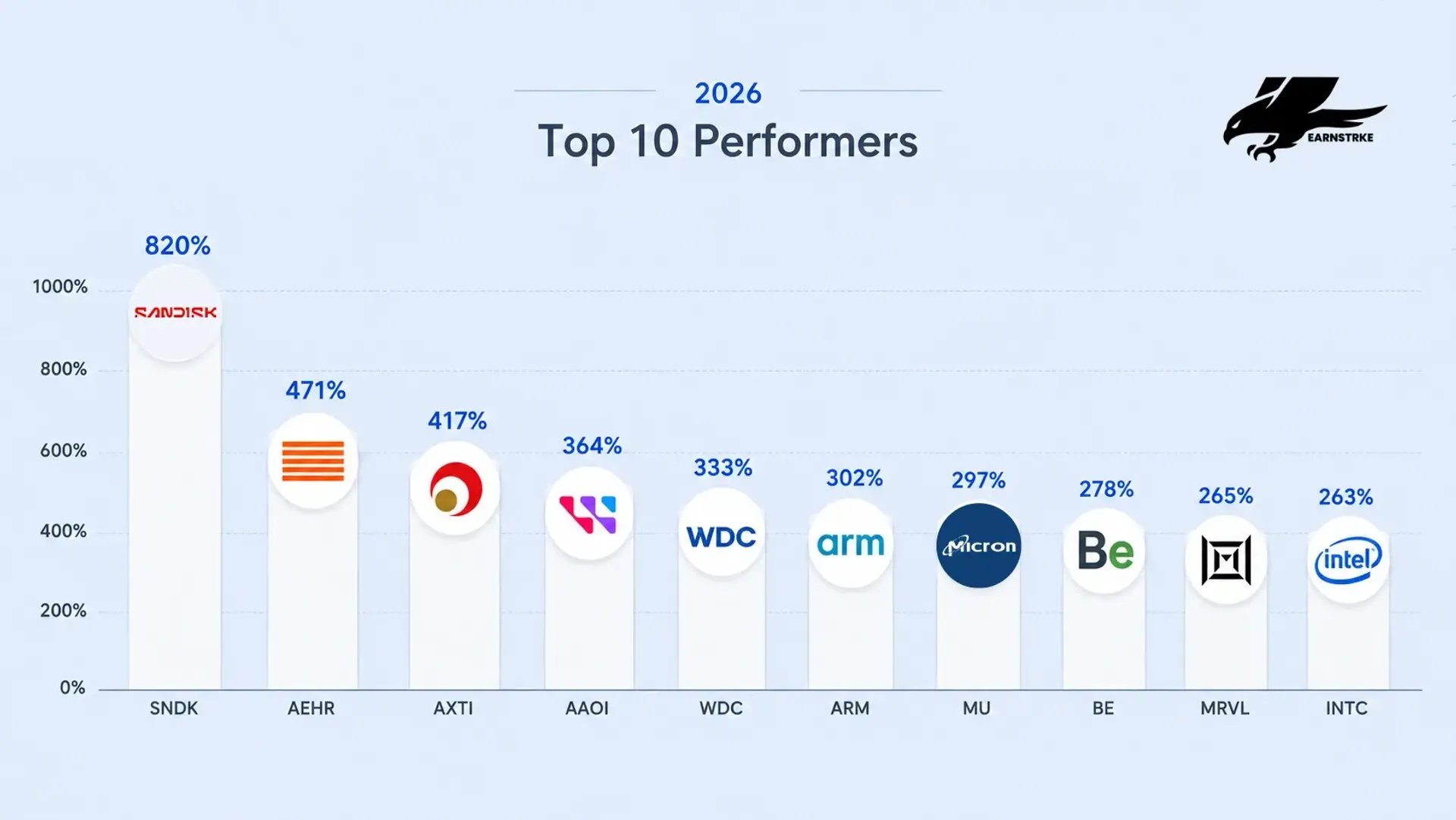 Chart showing the performance of the top 10 winning stocks in H1 2026
