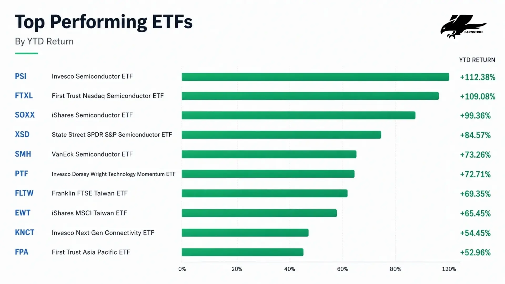 Chart showing the top performing technology and semiconductor ETFs by YTD return for 2026 H1