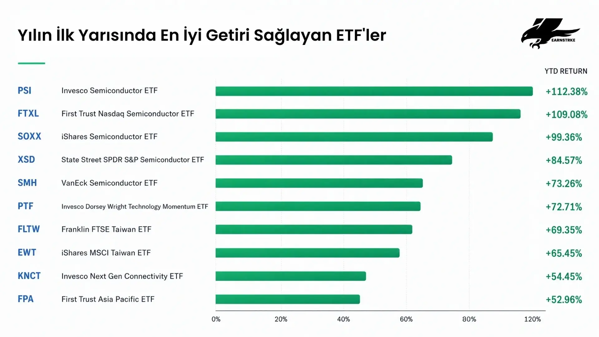 Yıl başından bu yana en yüksek getiri sağlayan teknoloji ve yarı iletken ETF'leri tablosu 2026