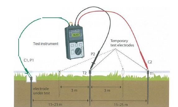 Earthing Value Testing