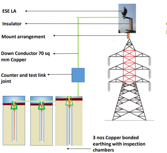 Earthing Safety