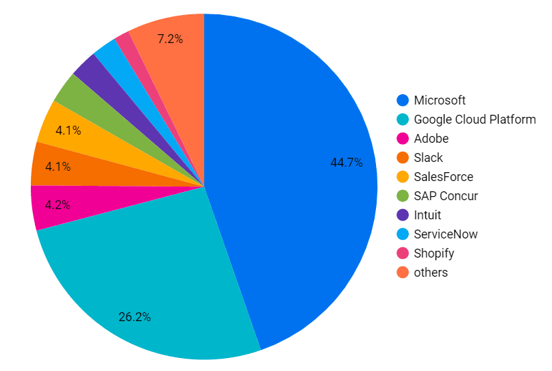 SaaS Companies by Market Cap Pie Chart