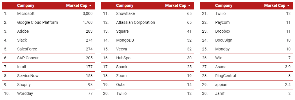 saas companies list by market cap