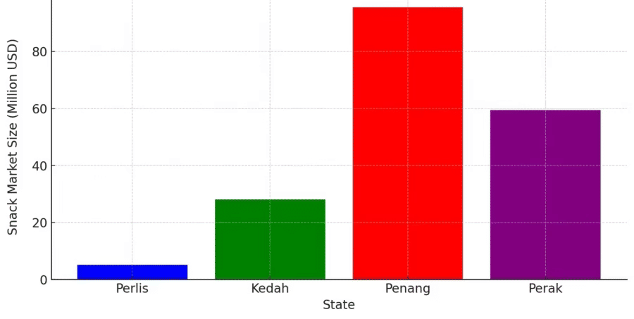 Snack Market Size by State (2025)