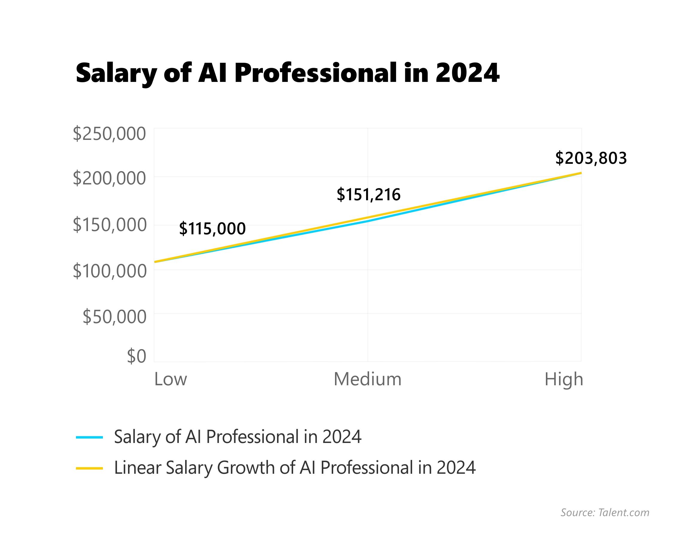 Graph Salary