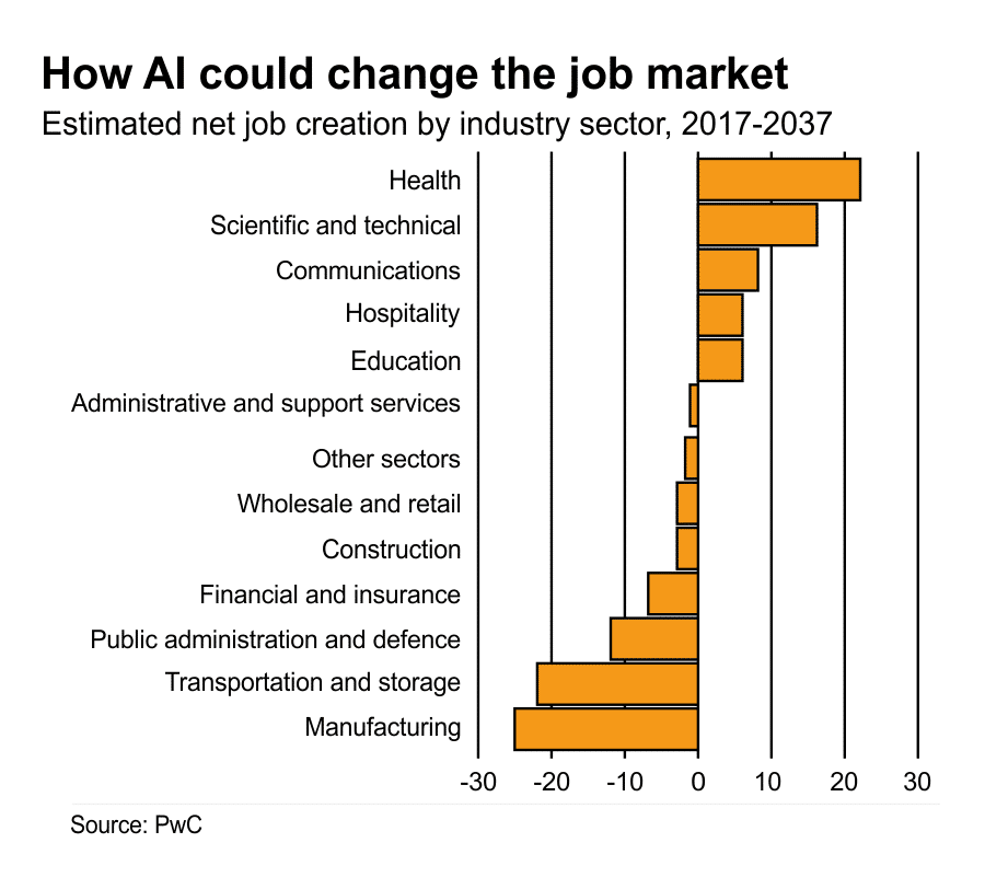 AI Industry Outlook