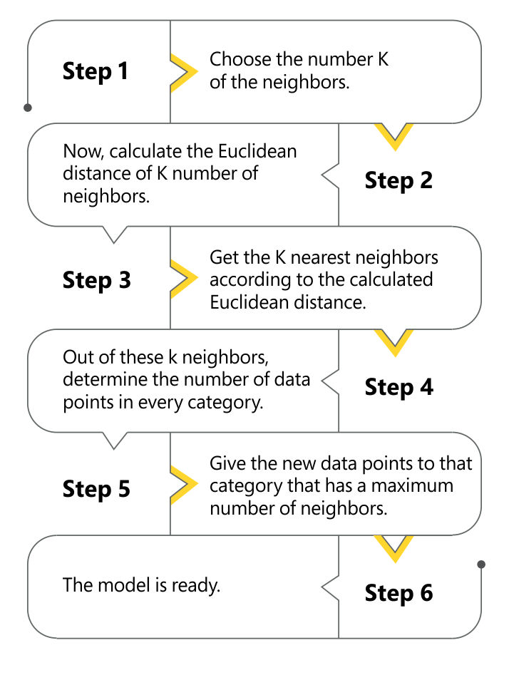 Understanding KNN Algorithm and Its Role in Machine Learning